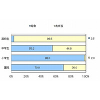 保護者の9割は「給食」希望…子どもの昼食調査 画像