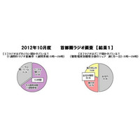 1週間でラジオを聞いた人は64.8％…首都圏ラジオ調査 画像