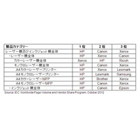 全世界のプリンタ、2011年は3兆900億ページを印刷……前年より減少 画像