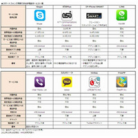 スマホで利用できる「IP電話」、通話料金最安は「050Plus」……MMD研調べ 画像