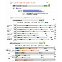 夫の家事・育児時間が増加、子育て環境への満足度も上昇…ベネッセ調査 画像