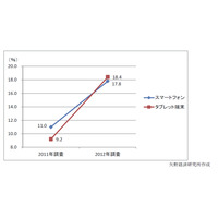 法人のスマートデバイス導入、タブレット端末が2011年比で2倍に 画像