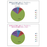 夫と妻、それぞれが考える「ちょうどいい」……子供は2人、家族旅行は年2回、メールは1日1回など 画像