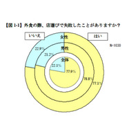 レストラン選択で失敗……ウェブでのクチコミや評価41.6％ 画像