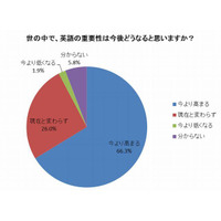 9割は英語不要だが「重要性が今後高まる」と7割が回答 画像