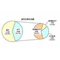 私立大学の4割が赤字経営 画像