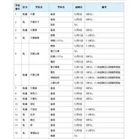 千葉県、公立高校の転・編入試験の実施予定 画像