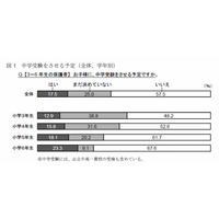 小3保護者の半数が「中学受験」検討…公立中高一貫校の増加による多様化 画像