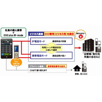 NTT Com、私有携帯でも業務利用しやすいBYOD向け電話「050 plus W-mode」提供開始 画像