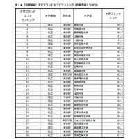 国内9地域の大学ランキング、日経「大学ブランド・イメージ調査」 画像