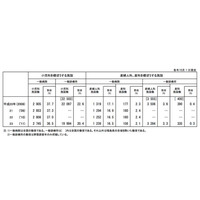 小児科・産婦人科ともに1990年以降は減少傾向…厚労省調査 画像