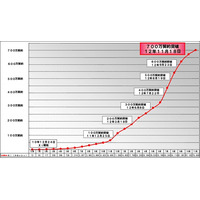 ドコモ、「Xi」の契約数が700万を突破 画像