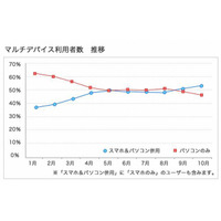 英語学習、学生の65％がマルチデバイス活用 画像