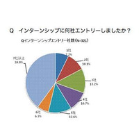 インターンシップのエントリーは平均6.8社、前年より増加 画像