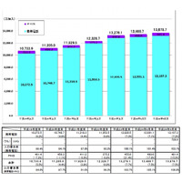 第3.9世代携帯電話の加入契約数、全体の5.5％に……総務省調べ 画像