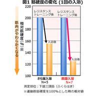 炭酸入浴が筋肉をやわらかくする…花王調べ 画像