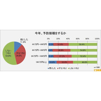 インフルエンザ予防接種しない54％ 画像