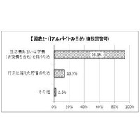 大学院生の4人に1人がアルバイトで研究時間の確保困難 画像