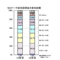 企業規模より職種や業種、勤務地にこだわる傾向…就職活動後半 画像