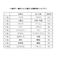 「世界の名物料理」アンケート…1位パスタ、2位小龍包、3位パエリア 画像