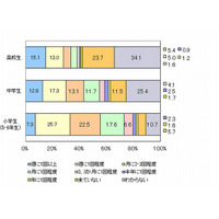 外国指導助手がいる授業、7割以上の子どもに好評 画像