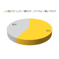 デジタル一眼カメラ購入に関する意識調査……小型に人気、理由と課題 画像