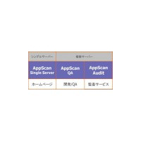 Webアプリの脆弱性検査ソフト「AppScan 7」が出荷開始 画像