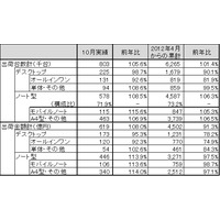 10月のパソコン市場は前年並み、堅調に推移……JEITA調べ 画像