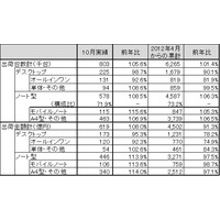 10月のパソコン市場は前年並み、堅調に推移……JEITA調べ 画像