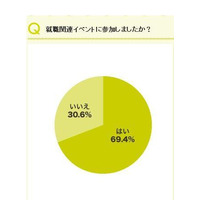 就職関連イベント、1日に回る企業数は平均6.6社…リクルート調査 画像