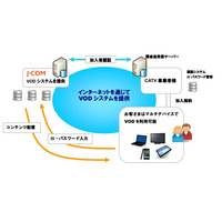 J:COM、CATV事業者向けにIPプラットフォームで運用するVODシステムを提供開始 画像