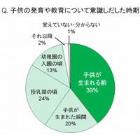 3歳では遅い？　スーパー教育ママは、4割が「授乳期」を重要視……ポイントは“DHA” 画像