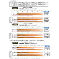 推薦・AO入学者の約半数が1日1時間未満の学習時間…ベネッセ調べ 画像