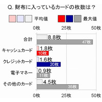 意外と多かった財布の中のカード、平均8.8枚……最大はなんと47枚！ 画像