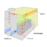 NECなど4社、高効率な省エネ型データセンターモジュールを開発 画像