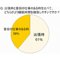 睡眠不足のビジネスマンの“意外な味方”とは？……「出張時のほうが眠れる」6割超 画像