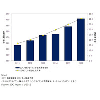 国内クライアント仮想化市場、PC買替サイクルとWindows XPサポート切れによって今後大きく拡大 画像