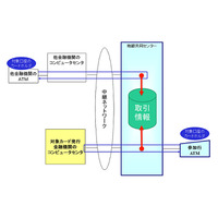 NTTデータの委託先会社所属の技術者、地銀ATM利用情報の不正取得で逮捕 画像