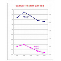 経済的理由で中退した高校生は過去最低に…全国私教連調査 画像