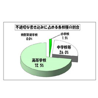 東京都の学校裏サイト、不適切な書込みは5月をピークに減少 画像