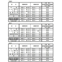 大学生の就職内定率は63.1％…文科省・厚労省10月調べ 画像