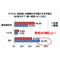 毎年恒例の「福袋」、男性6割が購入予定で“福袋男子”のきざし!?……ワールド調べ 画像