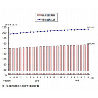 生活保護者は213万人で増加傾向…厚労省調査 画像