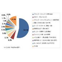 医師が選ぶ「最も好きな医療マンガ」ランキング……1位はあの名作 画像