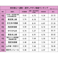 東京都心へ通勤・通学しやすい路線ランキング！  画像