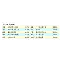 ジブリ映画人気ランキング「となりのトトロ」が1位…ゲイン調べ 画像