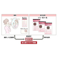 富士通、 スマホで手軽に肌状態をチェックできるクラウドサービス「肌メモリ」開始 画像