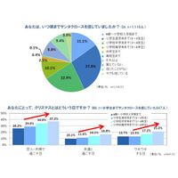 【クリスマス】Facebook派は家族と、Twitter派は友達と？ 画像