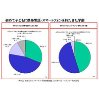 スマホを持つ中高生の約4割「ケータイデビューがスマホ」 画像