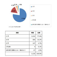 インフルエンザ予防接種時期、医師の77％は「11月」を推奨 画像